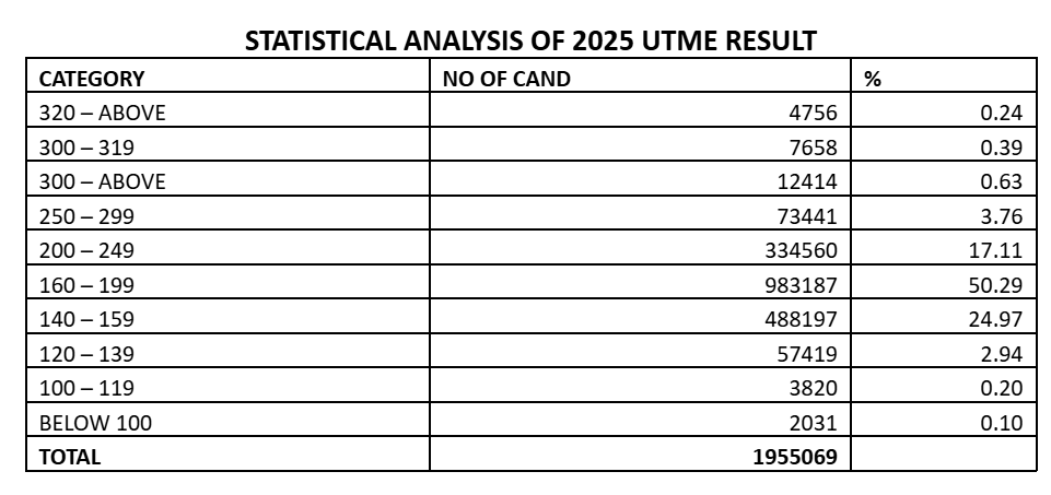 2025 UTME data by JAMB.